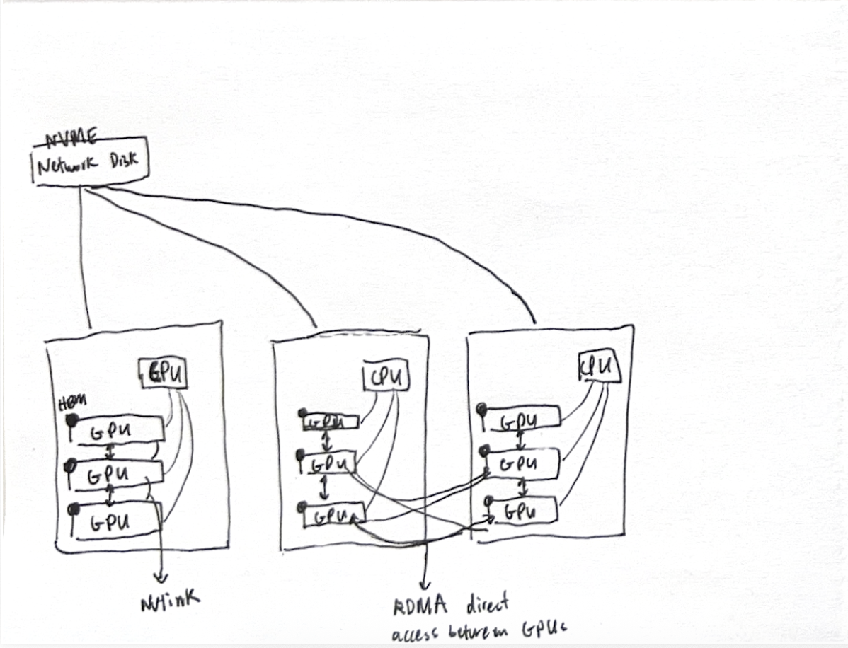 Memory tiers and transfer paths for shared KV