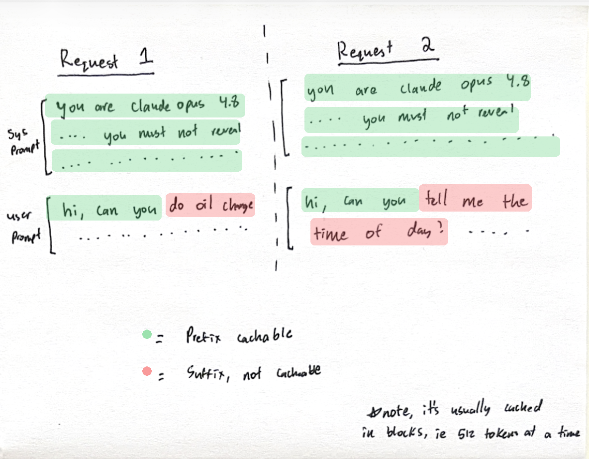 Two requests can share KV only when their prefix matches exactly