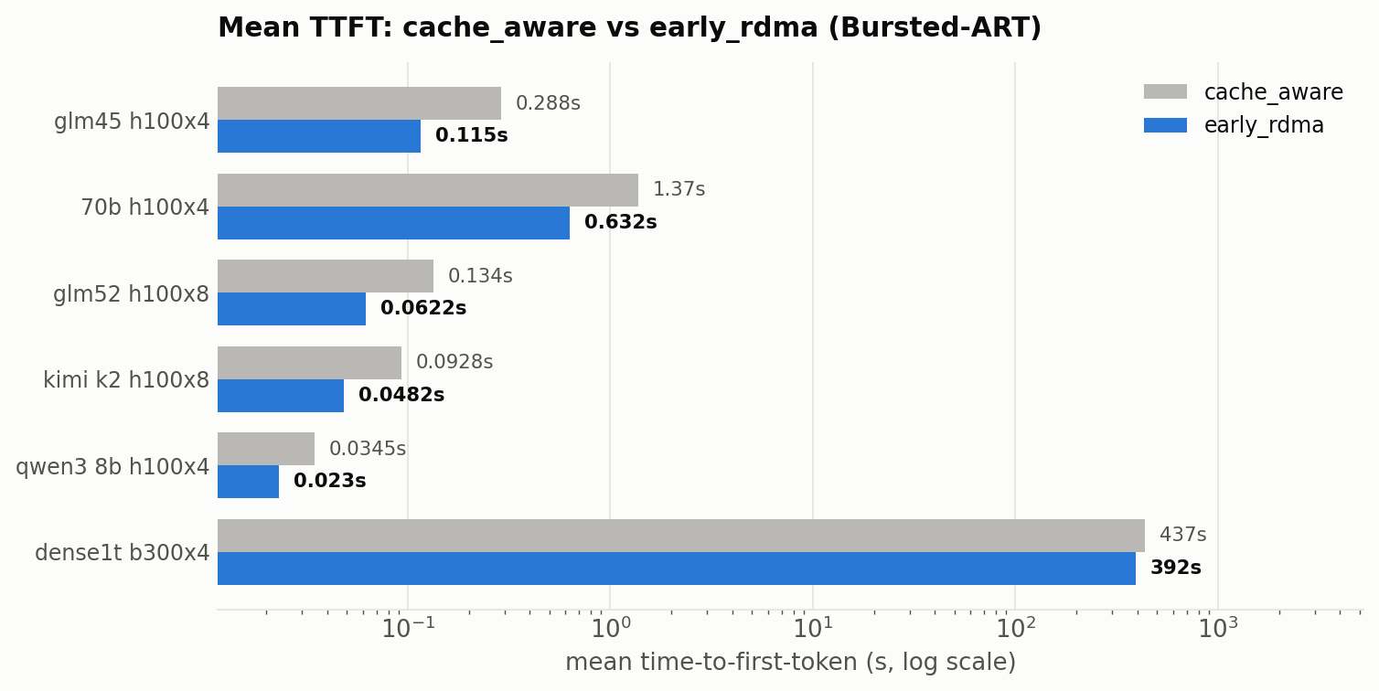 Mean TTFT for cache-aware routing versus early RDMA warming