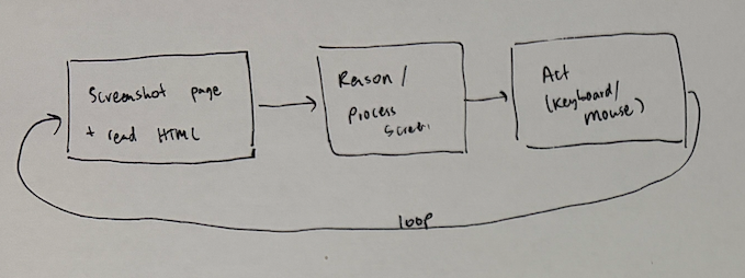 A handwritten diagram showing the computer-use loop from screenshot and HTML reading to reasoning, acting with the keyboard and mouse, and observing again