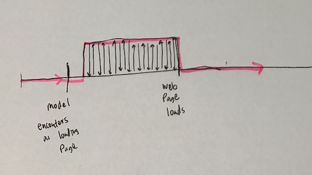 The main model calls the tiny model to poll for it rapidly and interrupt when loaded