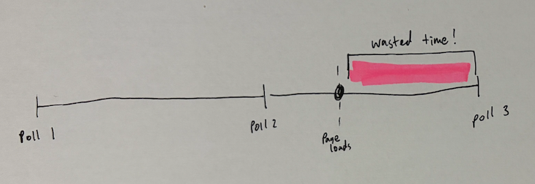 A page loading between polling checks leaves delay
