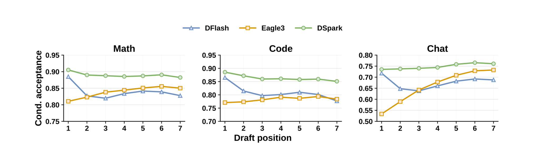 DFlash decreases in conditional acceptance over time, while Eagle3 increases due to autoregressiveness. DSpark is able to maintain a consistent acceptance rate by adding a tiny autoregressive head on top of DFlash.