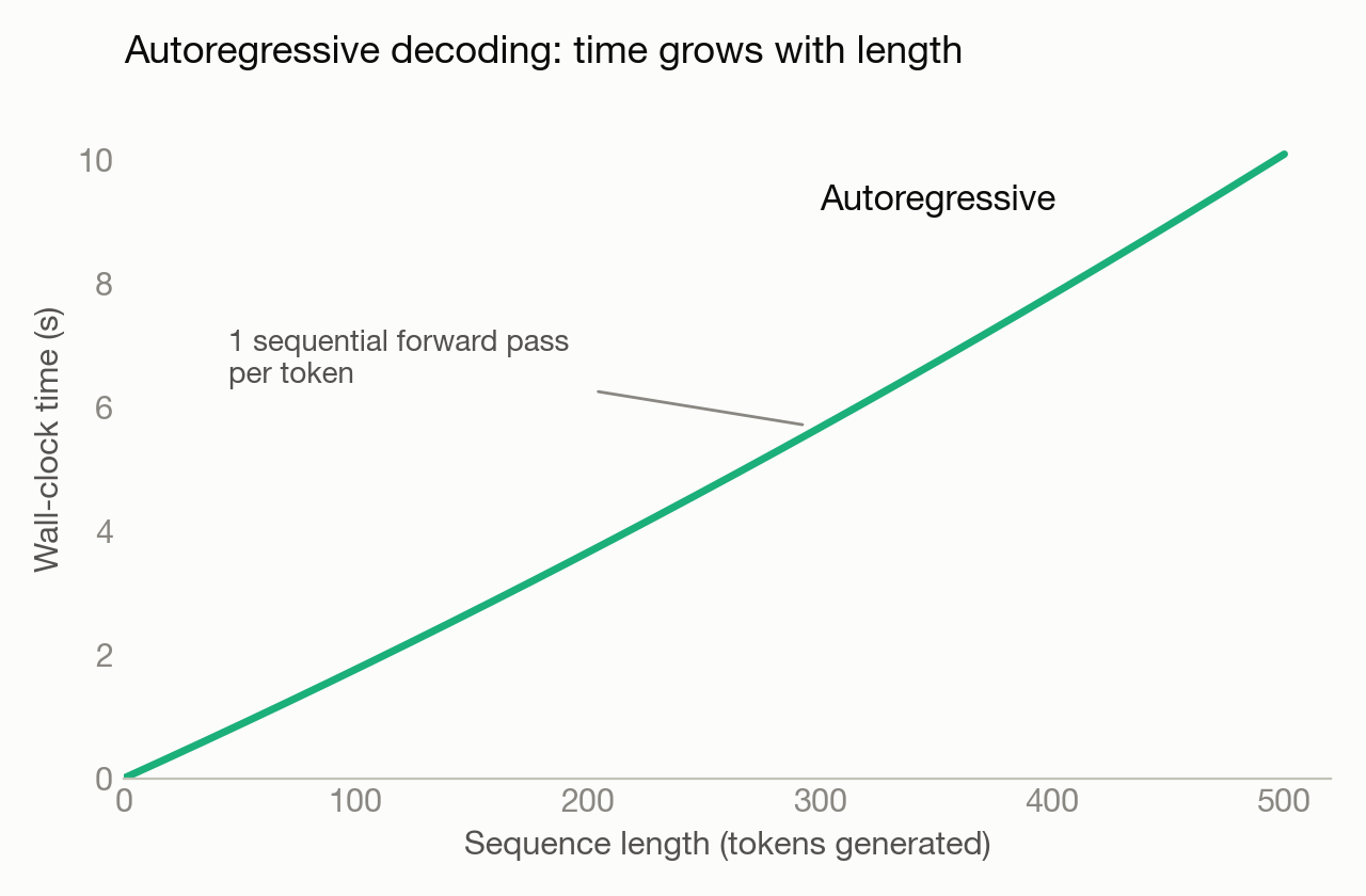 As sequence length increases, the wall clock time increases (super) linearly.