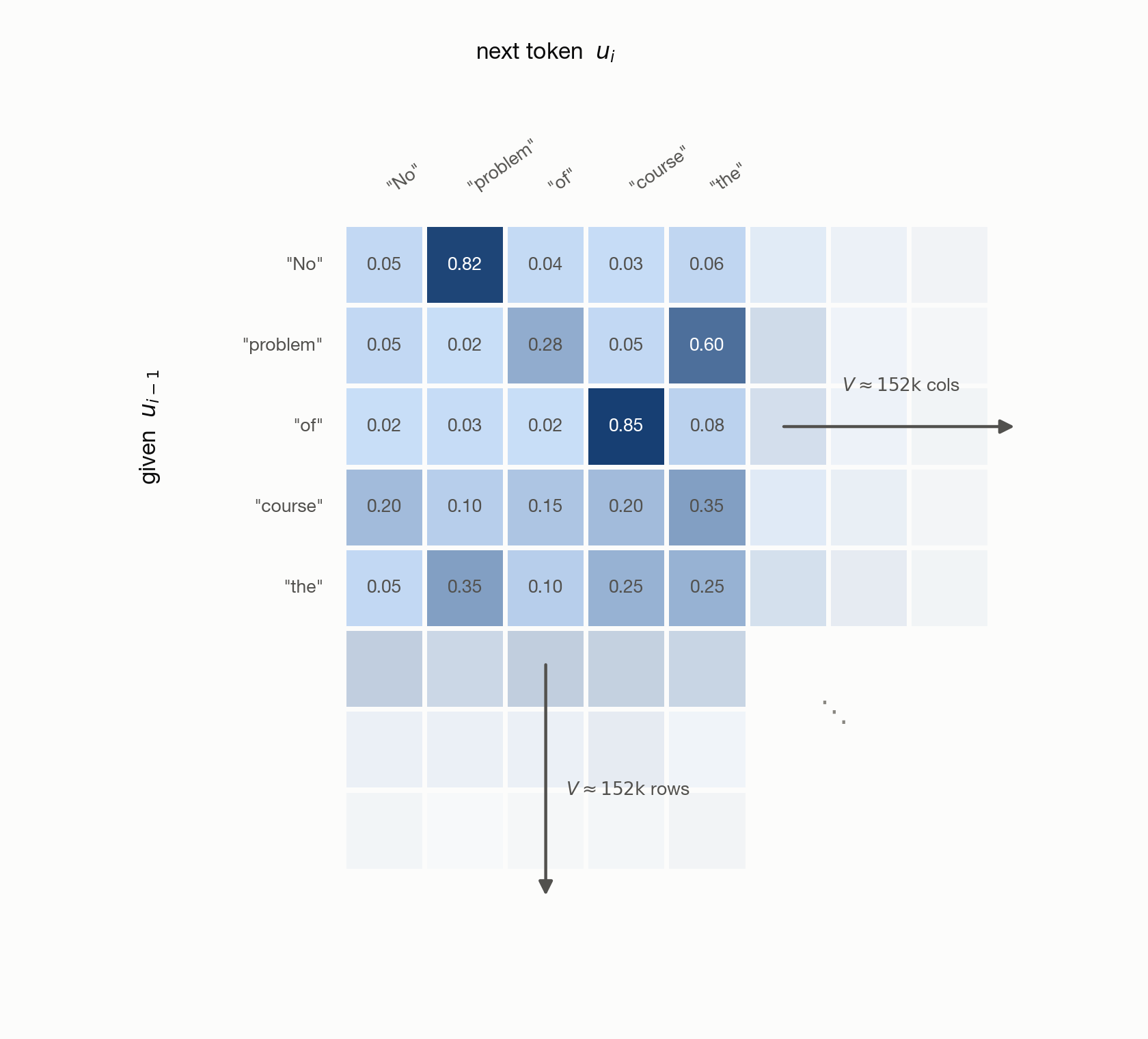 The V×V matrix markov model showing the probability of a next token given a previous one.