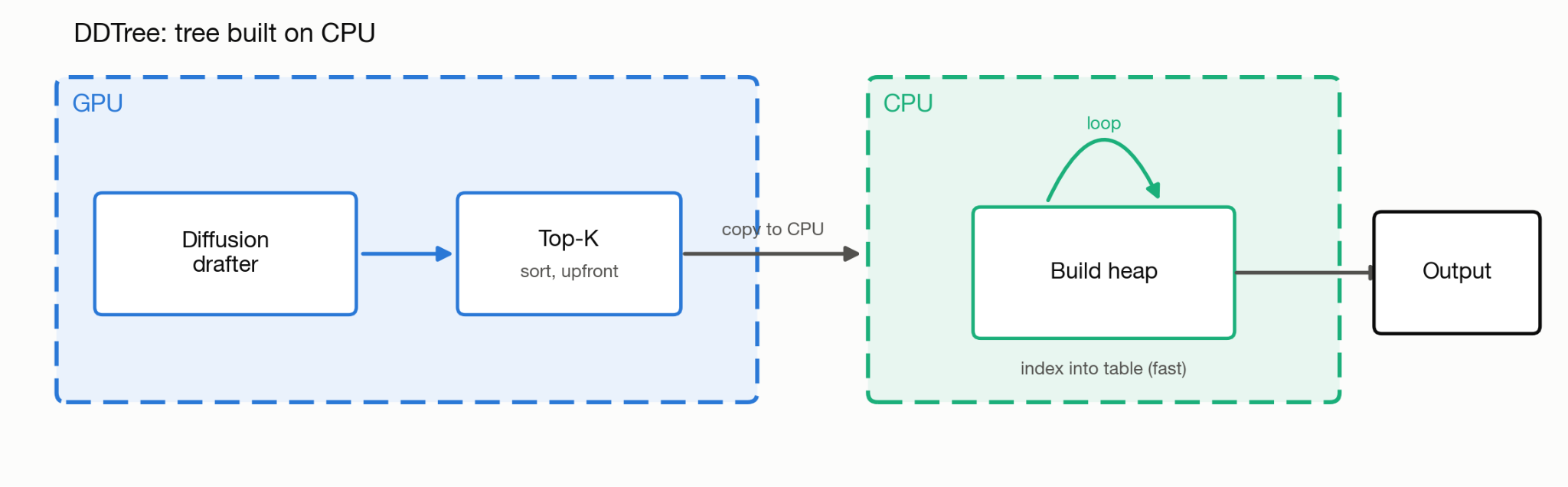 DDTree takes top K once on GPU, then builds a heap quickly on CPU.