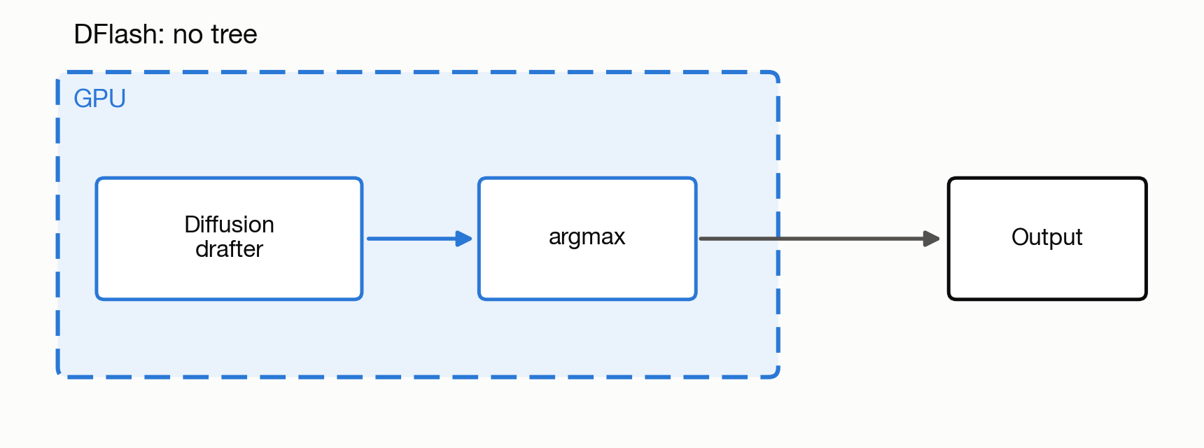 DFlash runs the diffusion drafter and samples argmax on GPU.