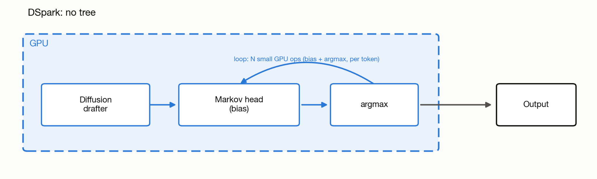 DSpark runs the autoregressive head on GPU and samples iteratively.