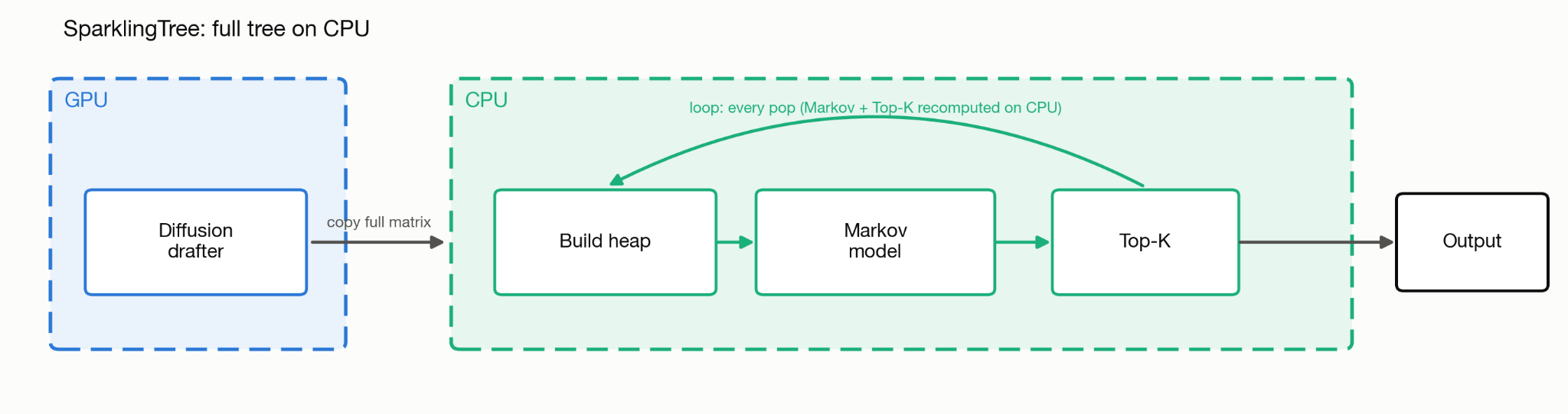 SparklingTree has to run heap creation on CPU, with top-k and markov model generation on CPU.