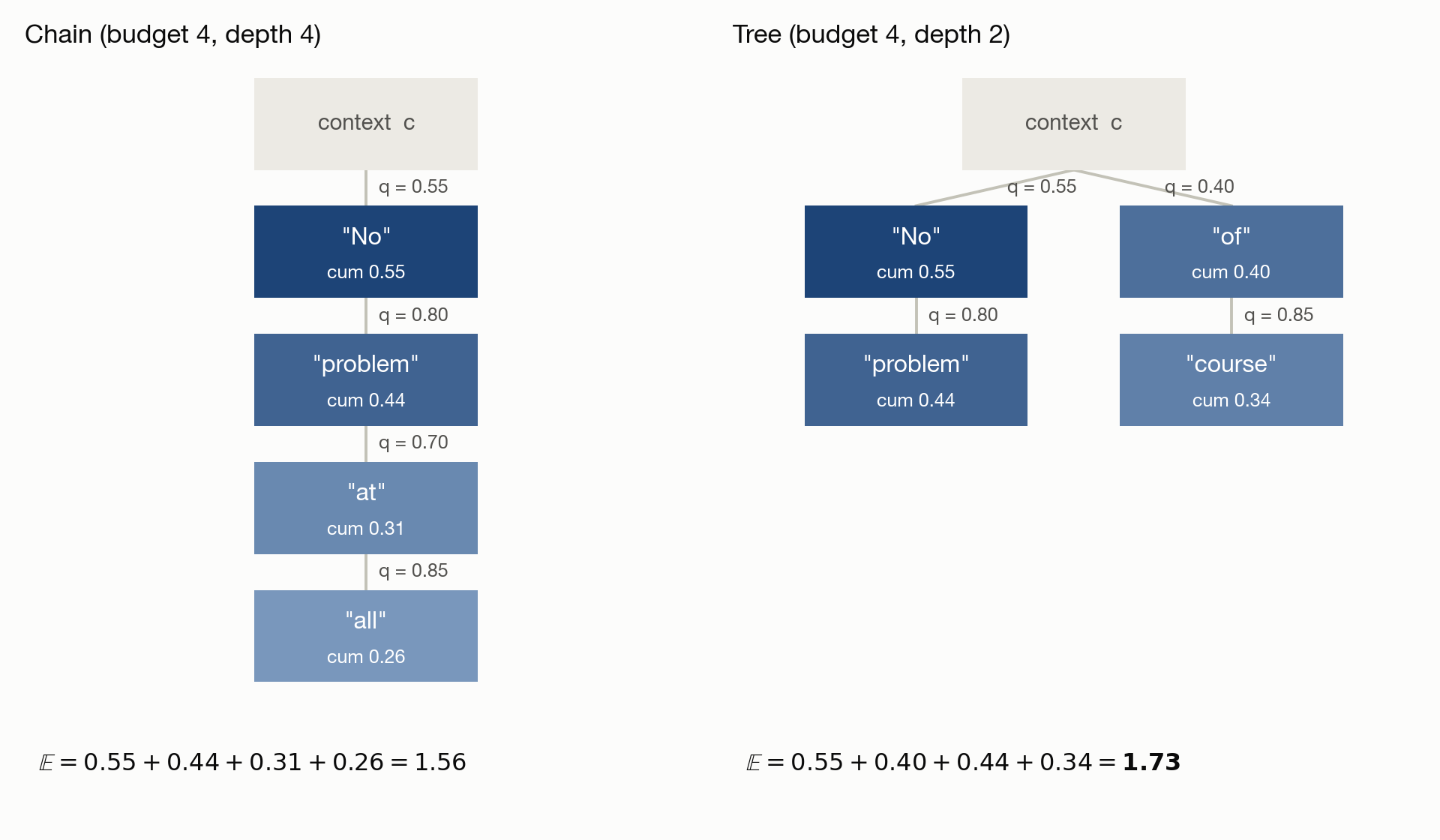 The chain with the same budget goes deeper but has lower expected value than the tree.