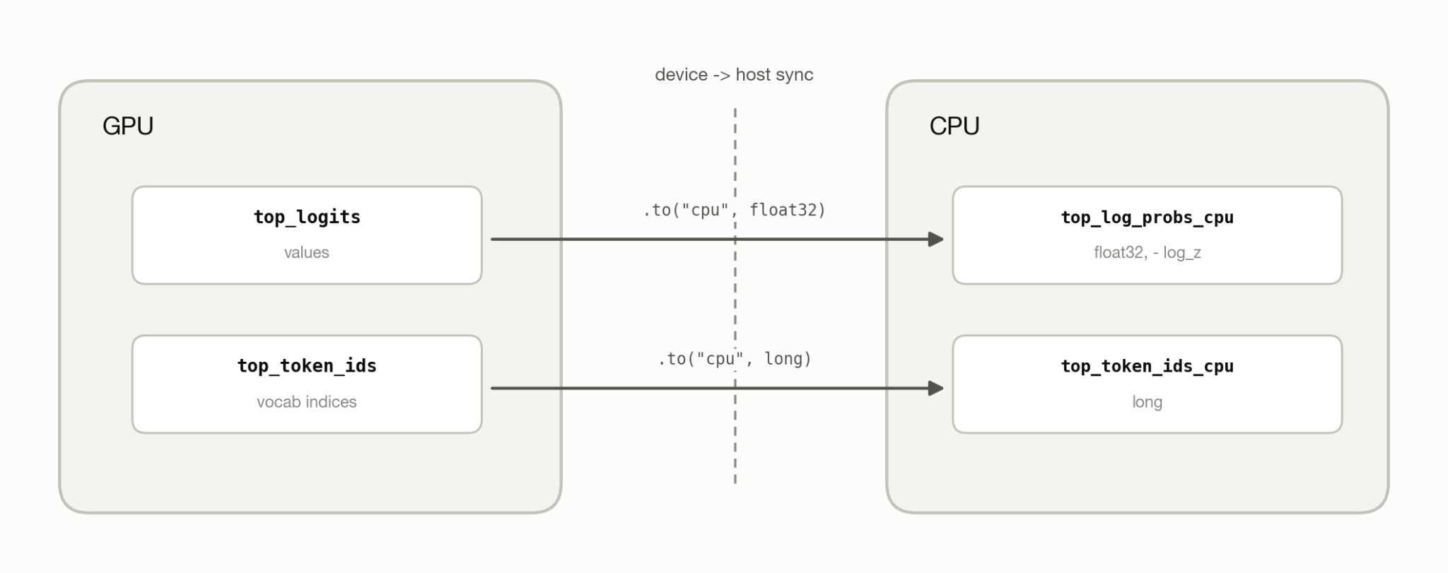 The copy over from device to host.