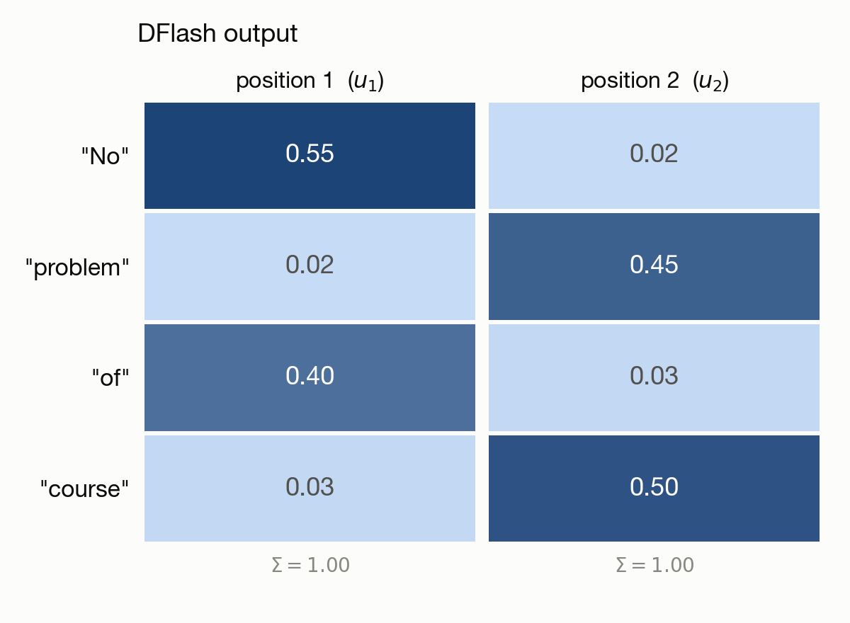 DFlash outputs the per-position token distribution probabilities over the entire vocab.