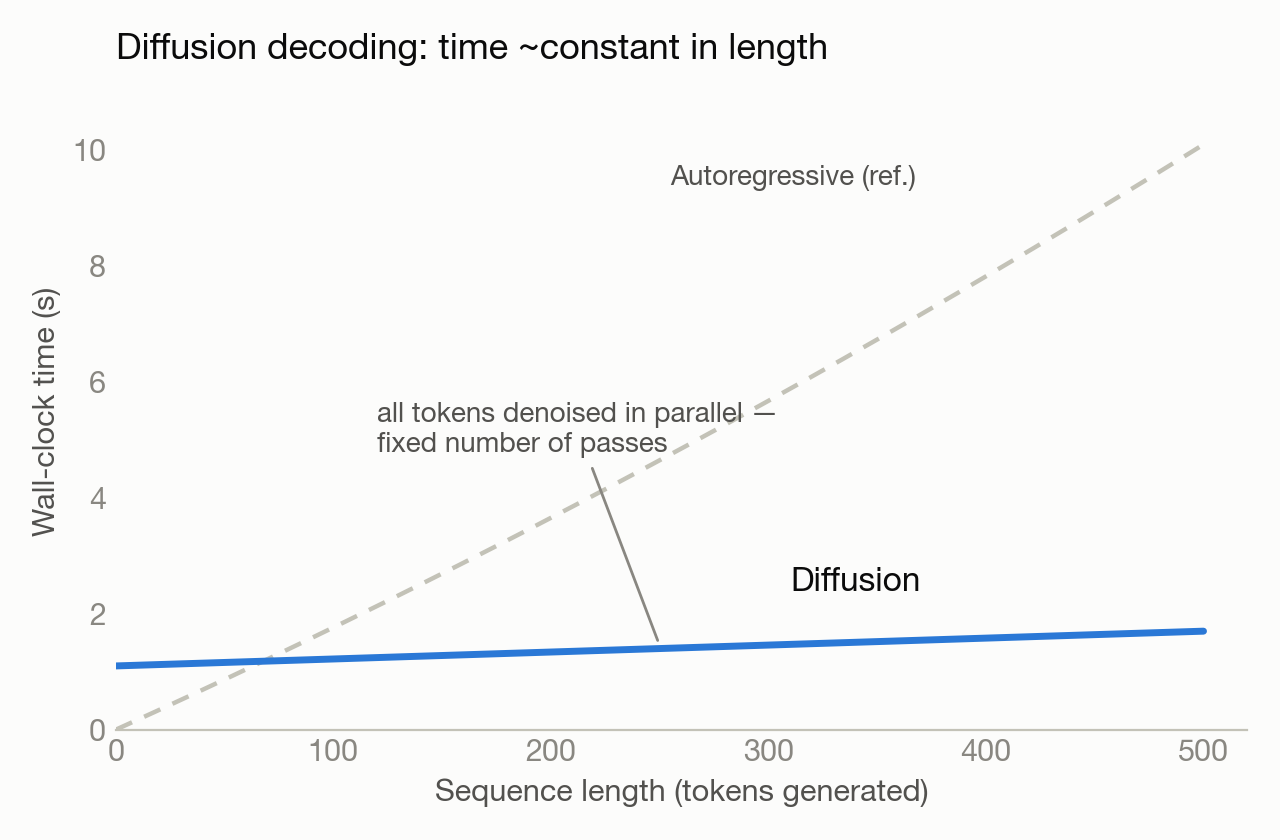 Diffusion models denoise in parallel, so increasing sequence length does not increase diffusion decoding time.