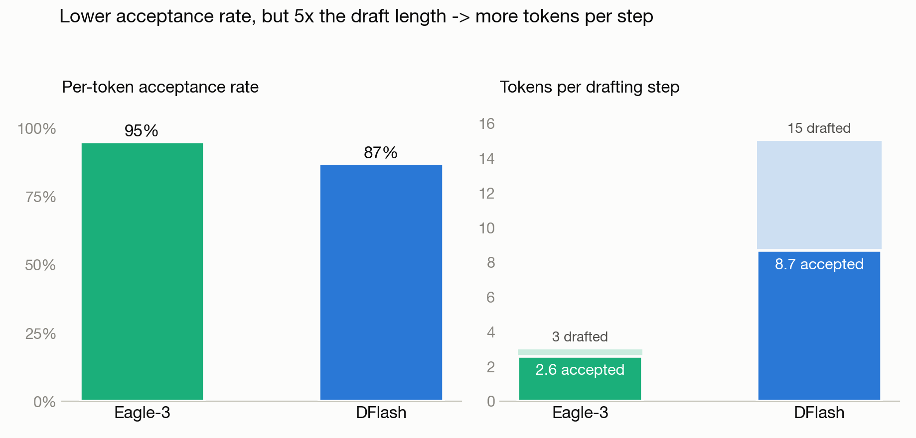 Even though DFlash has a lower per-token acceptance rate, it has more net accepted tokens because of the increased drafting depth.