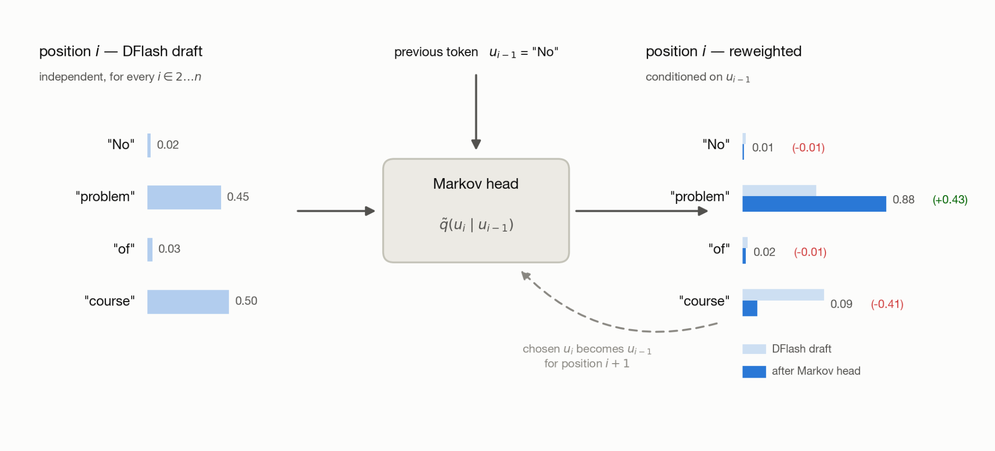 Each position is adjusted based on what was selected at position i−1 using the markov head.