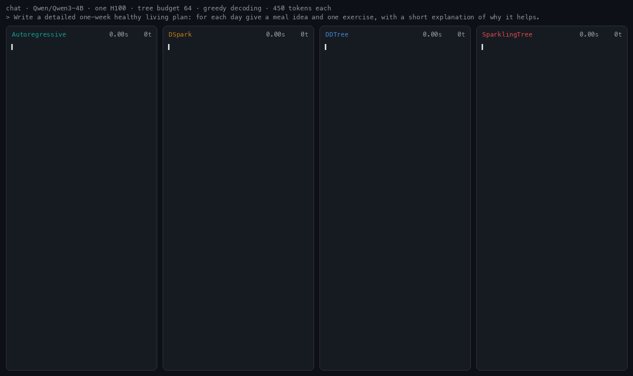 SparklingTree (right) races against DSpark and other speculators, decoding faster.