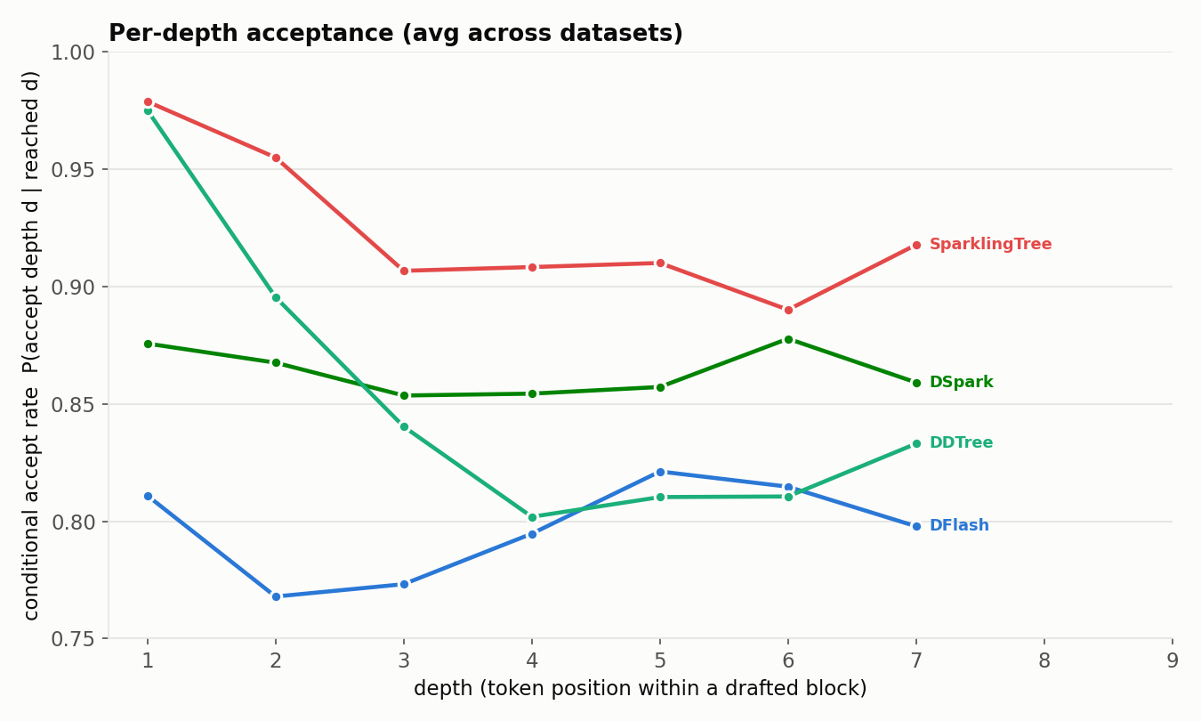 The per-depth acceptance rate shows how DDTree starts high whilst DSpark is able to maintain more consistency compared to DFlash/DDTree. SparklingTree shows flat-ish + a high starting acceptance rate.