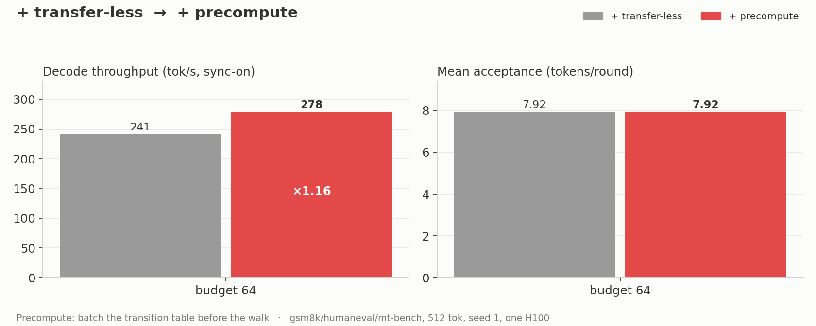 A 1.16× speedup (241 to 278 tokens/sec) by precomputing all the tree possibilities, with acceptance unchanged.