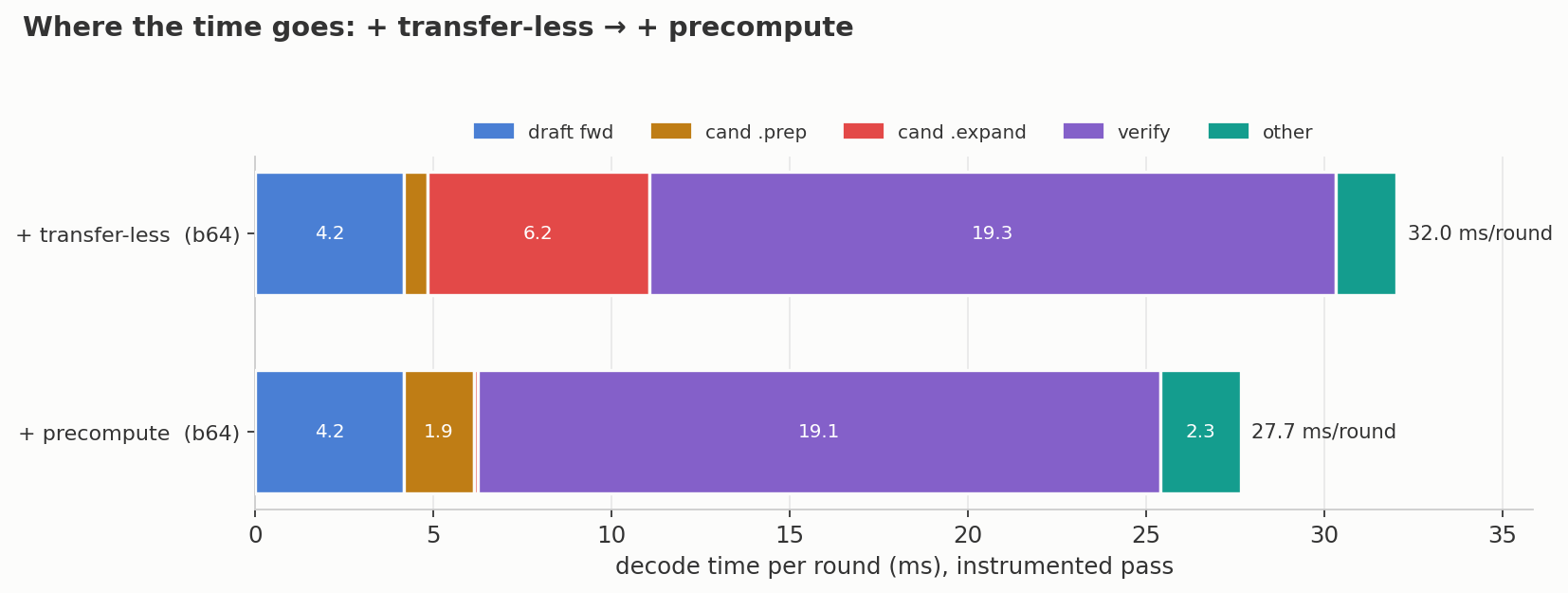 Increase in candidate prep, sharp decrease in candidate expand.
