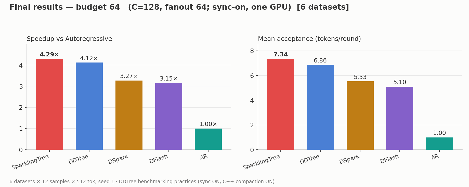 Final results at budget 64 (C=128, fanout 64, sync-on, one GPU, 6 datasets): SparklingTree leads at 4.29× speedup vs autoregressive and 7.34 mean acceptance.