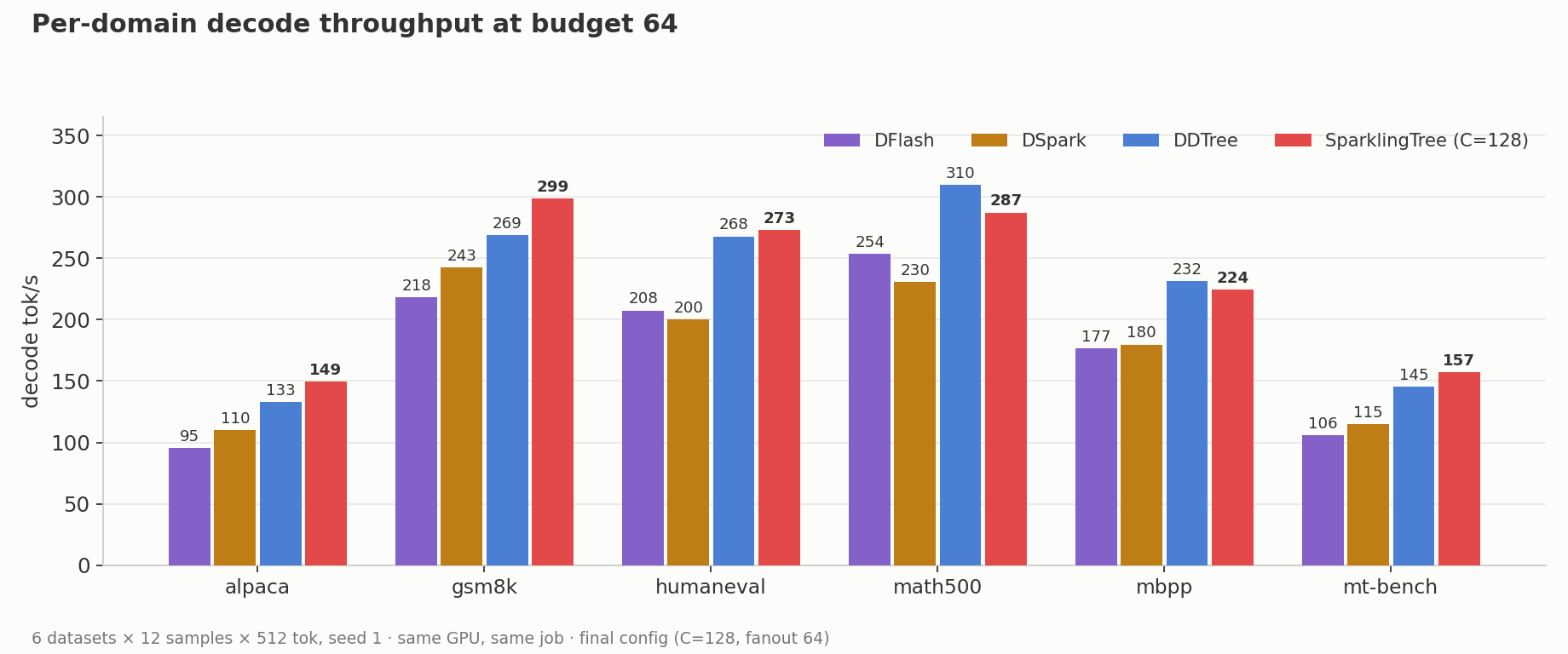 Per-domain decode throughput at budget 64: SparklingTree wins alpaca, gsm8k, humaneval, and mt-bench; DDTree wins math500 and mbpp.
