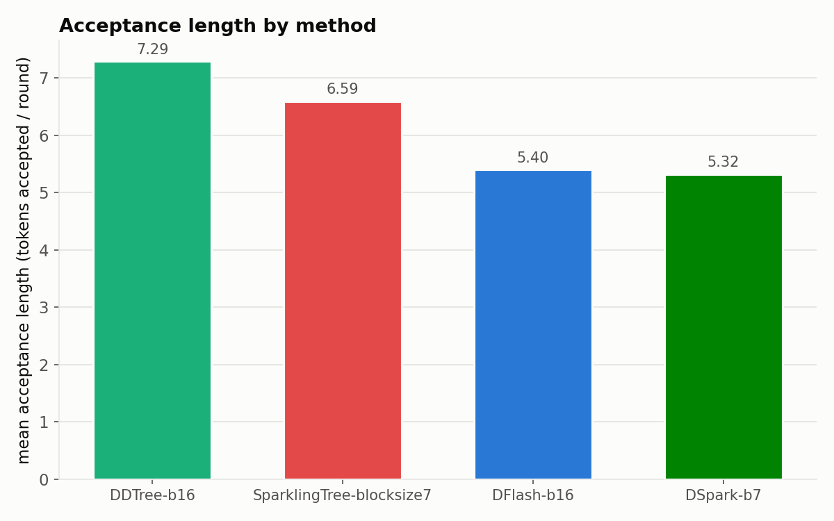 SparklingTree improves on DSpark and DFlash but loses to DDTree (note the difference in block size).