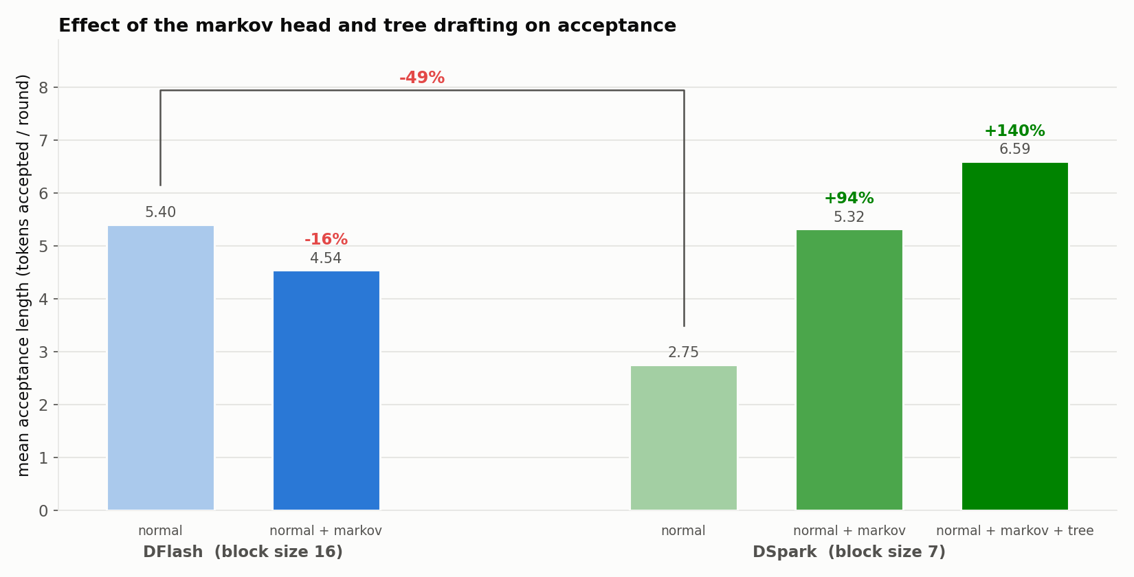 The model only earns its weight when paired with what it was jointly trained with: DSpark needs both the markov model and the DSpark base, and DFlash gets worse (−16%) with a foreign corrector.
