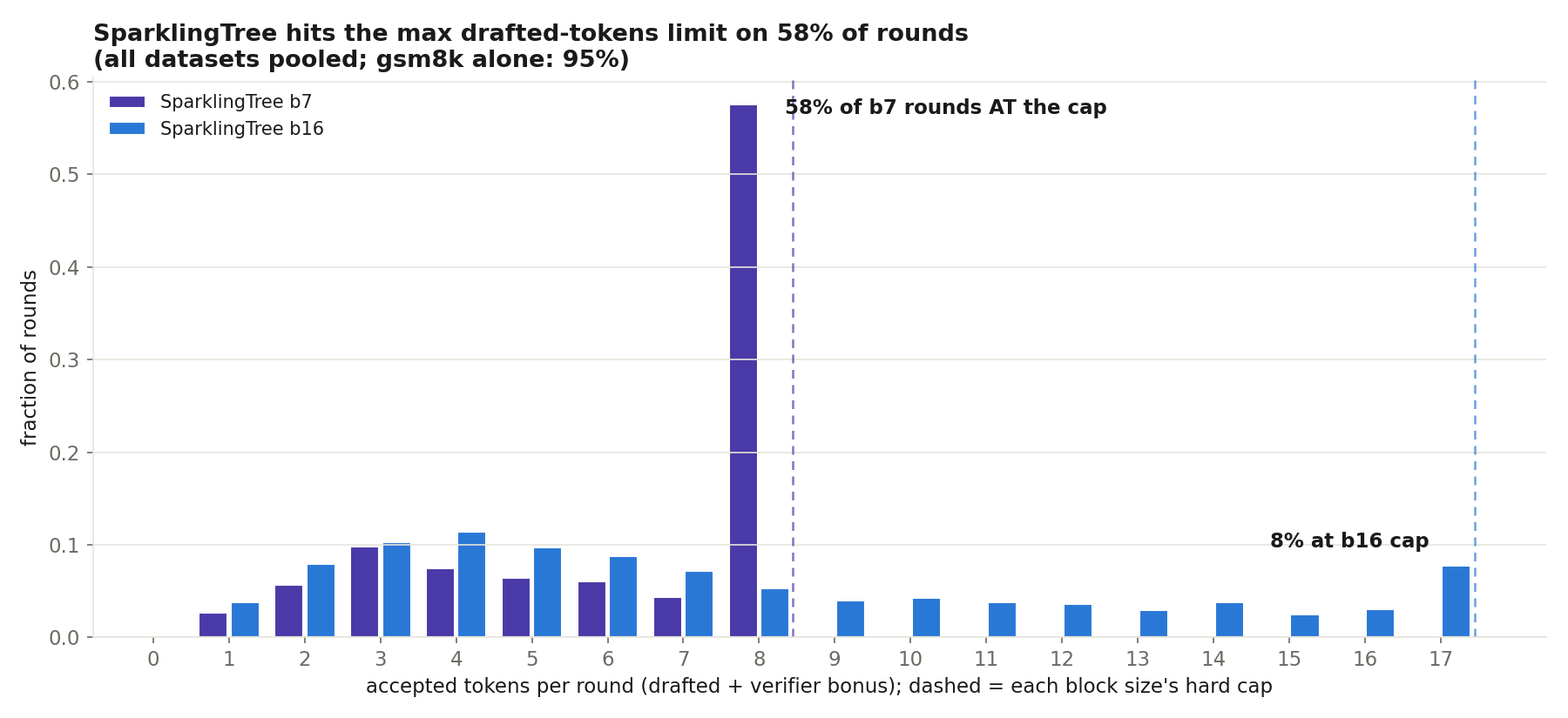 The block 7 SparklingTree is literally hitting its ceiling: 58% of b7 rounds land at the cap (gsm8k alone: 95%), versus only 8% at the b16 cap.