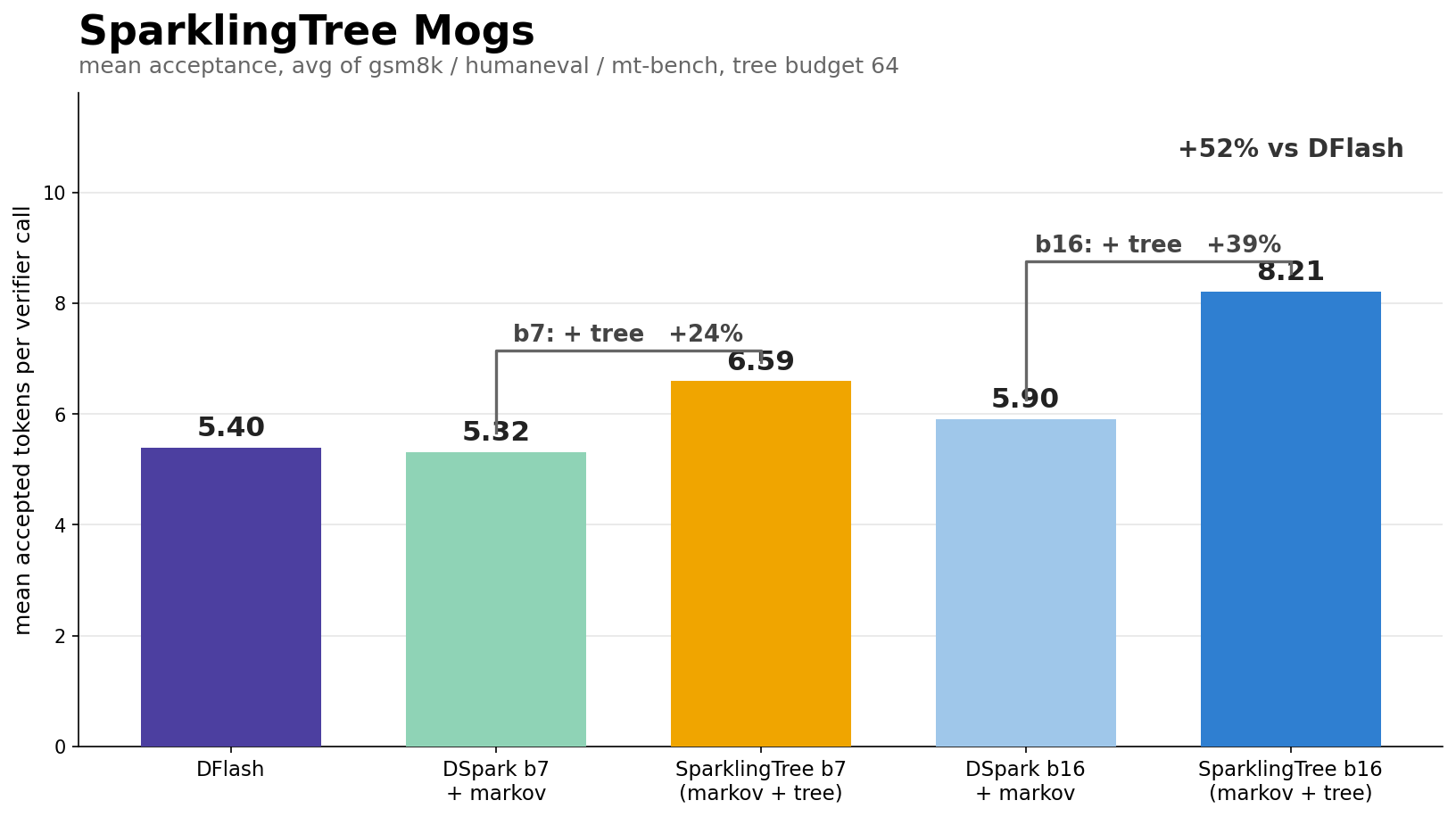 DSpark finetuned to block size 16 performs the best because it breaks the b=7 ceiling: SparklingTree b16 reaches 8.21 accepted tokens per verifier call, +52% over DFlash.