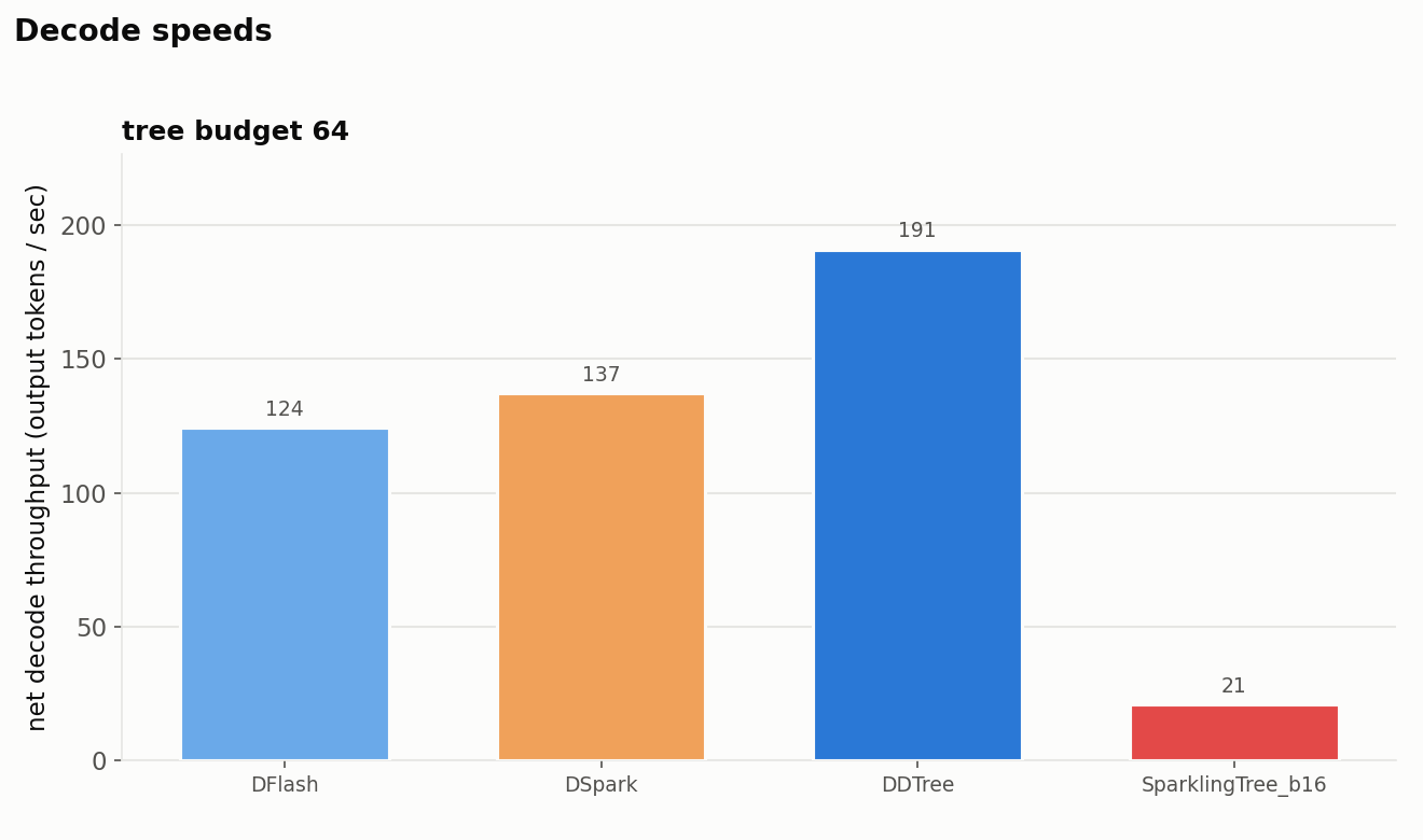 SparklingTree b16 performs terribly with extremely low decode TPS: 21 tokens/sec versus 191 for DDTree, 137 for DSpark, and 124 for DFlash (tree budget 64).