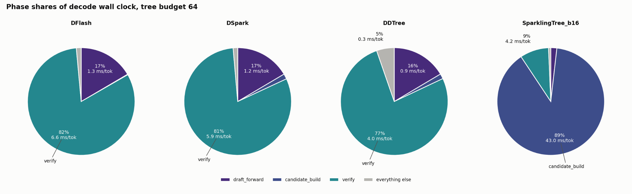 The breakdown of time spent across DFlash, DSpark, DDTree, and SparklingTree.