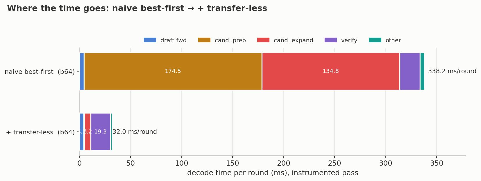 The prep time (sending over the candidates to CPU) AND the expansion (heap building) time collapse drastically.