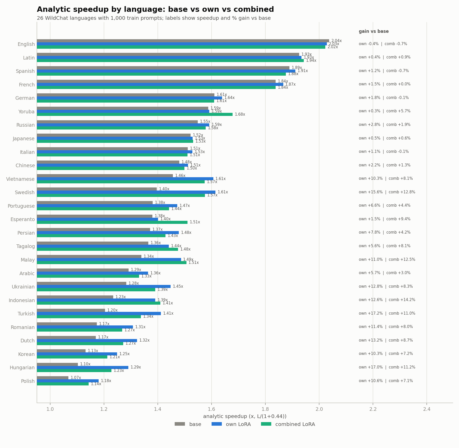 Combined retains most of the gains from the specialization on speedups