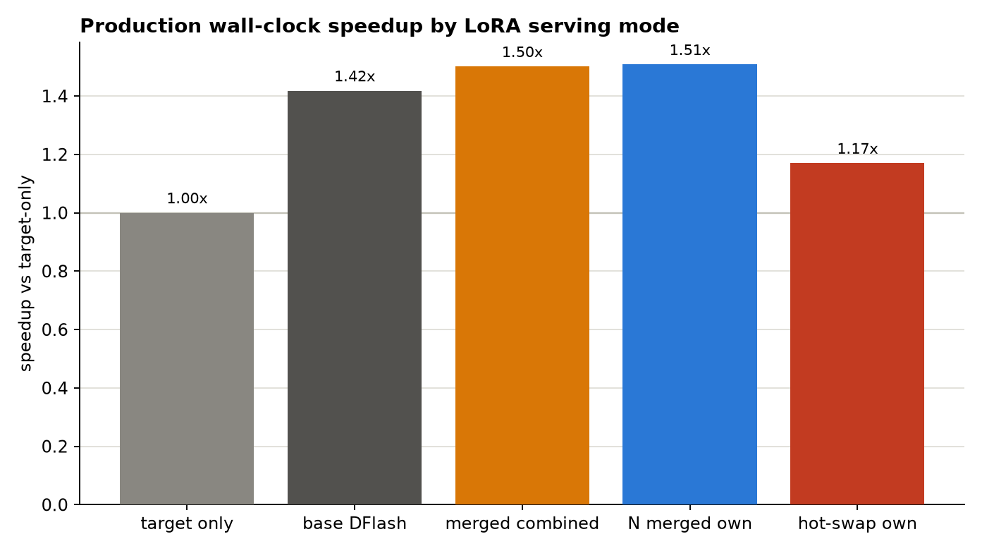 Comparing base, merged_combined, merged_own, and hotswap_own at batch size 1