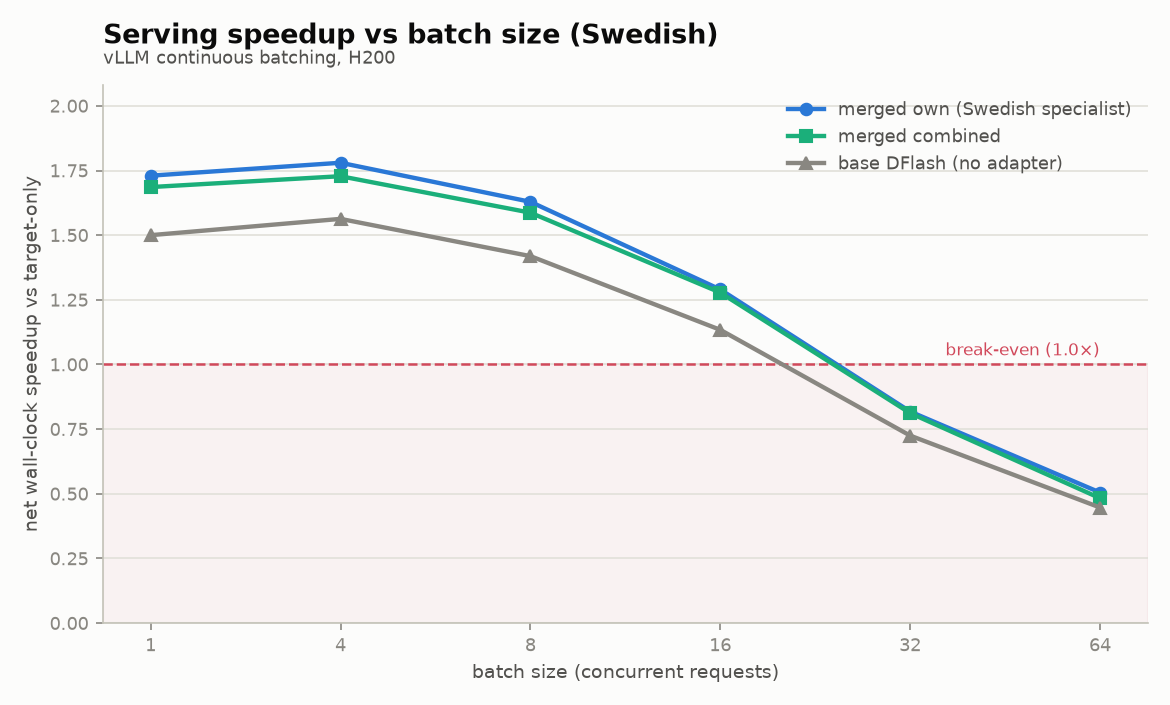 Swedish serving speedup vs batch size