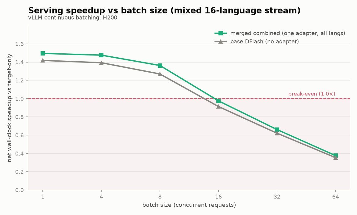 Mixed 16-language serving stream: merged combined vs base DFlash speedup across batch sizes