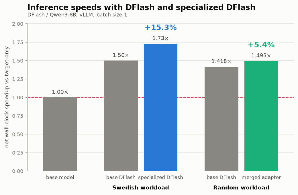 Speedup of the specialized Swedish DFlash (+15.3%) and the merged combined adapter on a random mixed stream (+5.4%) over base DFlash