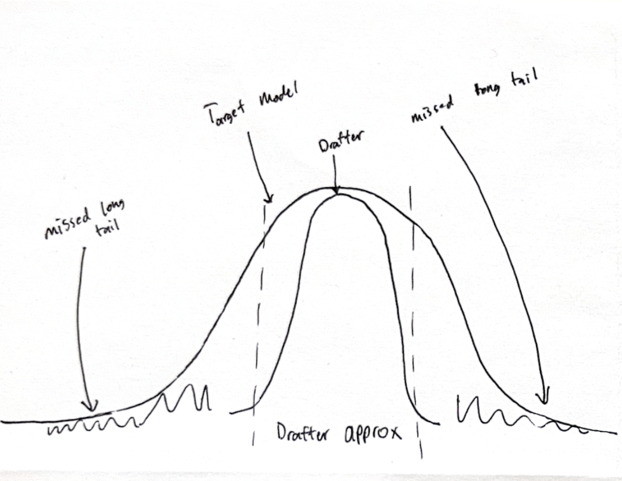 The target has a much wider tail distribution than what the drafter can approximate