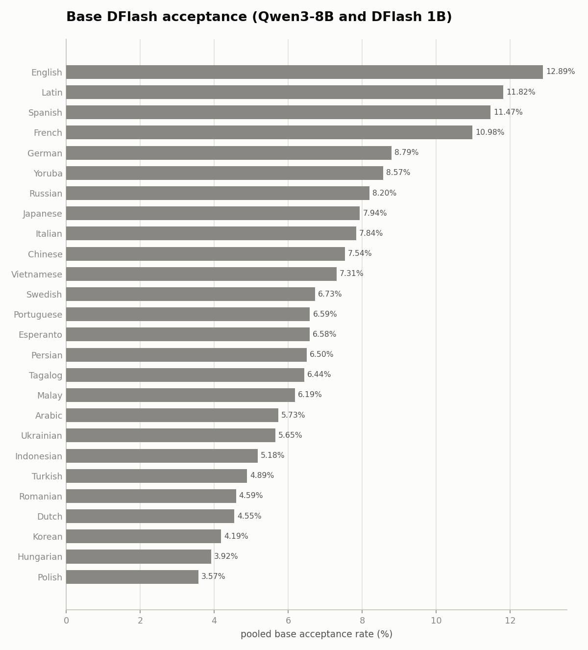 Base DFlash acceptance across 26 WildChat languages