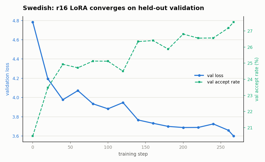 Swedish rank-16 LoRA validation loss and accept rate converging