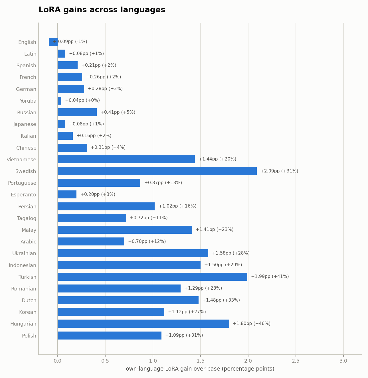 Own-language LoRA acceptance gains over base, concentrated on the weakest languages