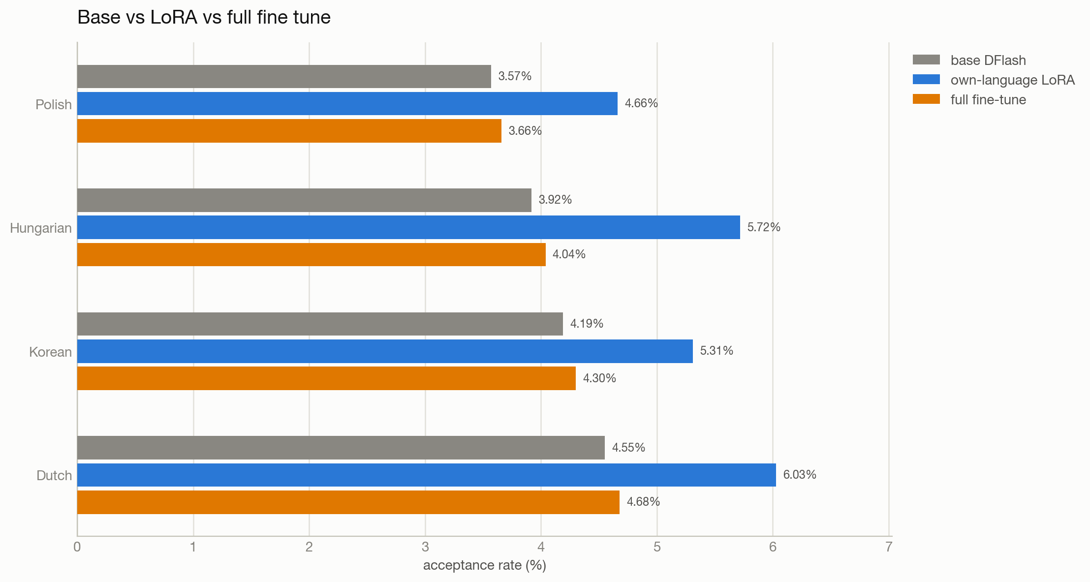 Own-language LoRA gain vs full DFlash fine-tune on the weakest language lanes