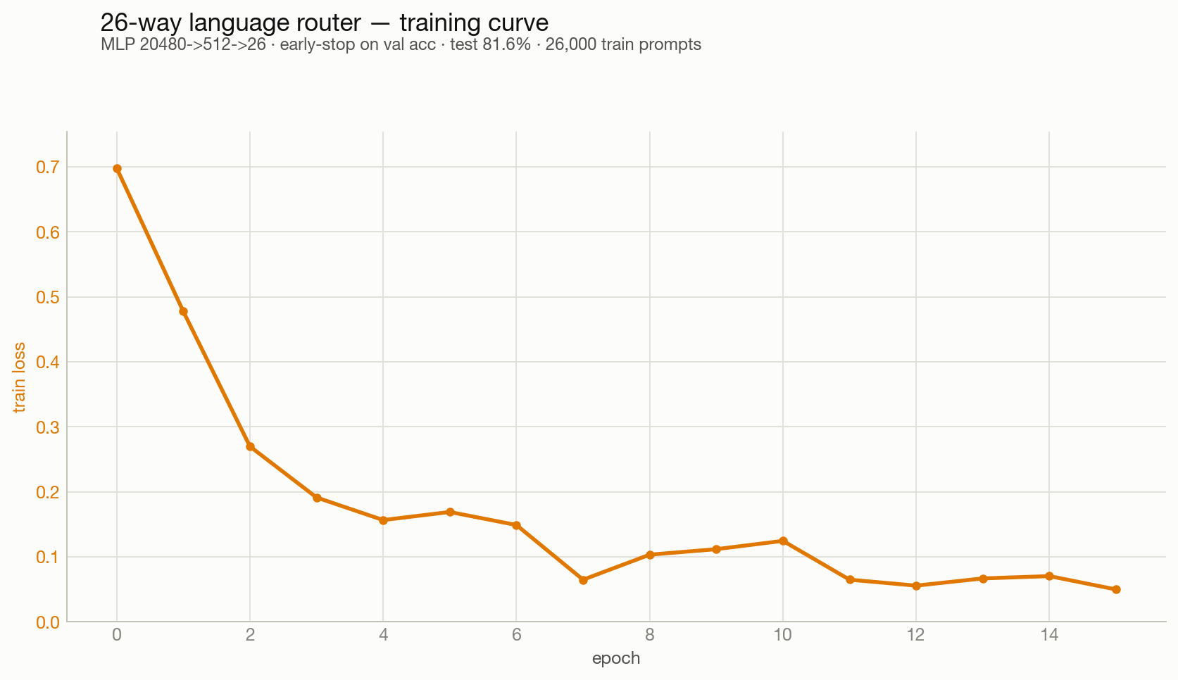 26-way language router training curve — train loss and validation accuracy