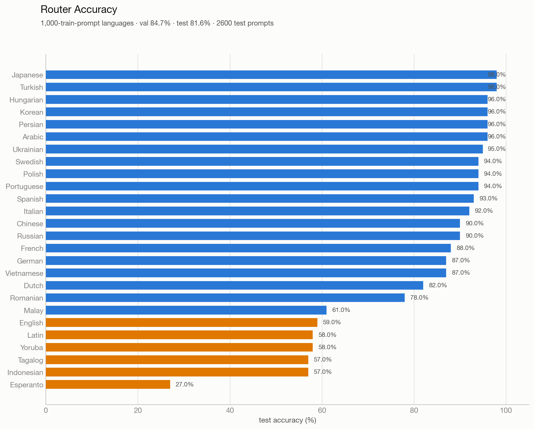 26-way WildChat language router per-class accuracy