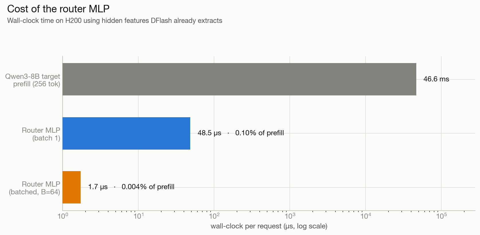 Router costs almost nothing (log scale) compared to the Qwen3-8B prefill