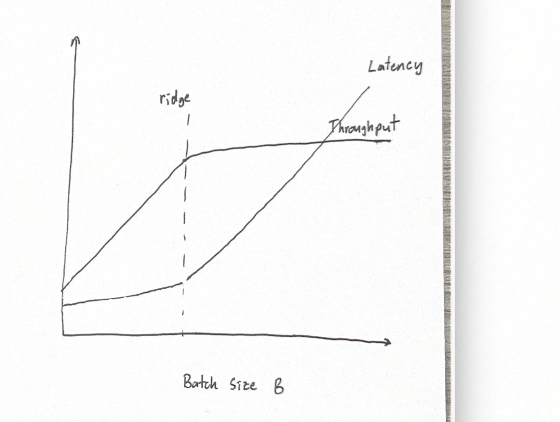 Latency is flatish until the ridgepoint as you increase concurrency. Throughput flattens once compute bound.