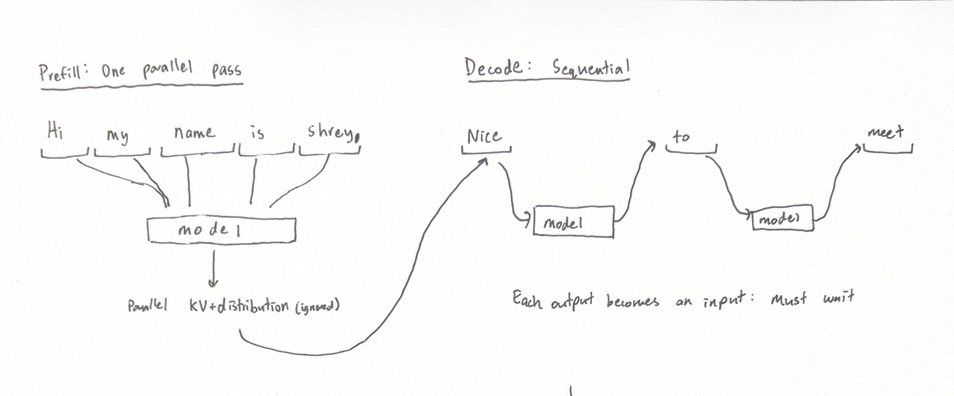 Prefill is parallel while decode is sequential process.