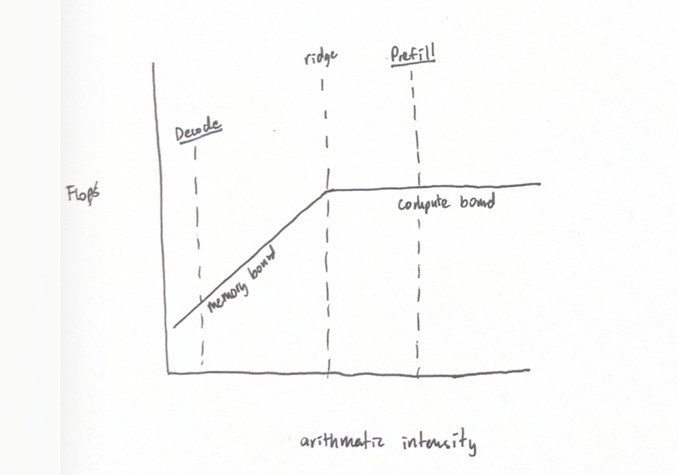 Decode is memory bound, prefill is compute bound (due to the sequence parallelism and attention).
