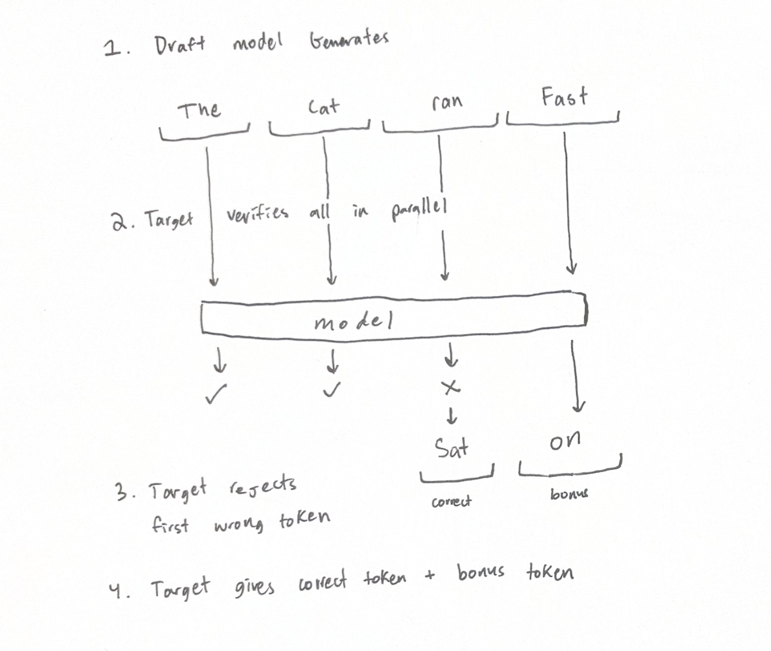 Drafter / verifier process allows verifier to correct mistake and give bonus.