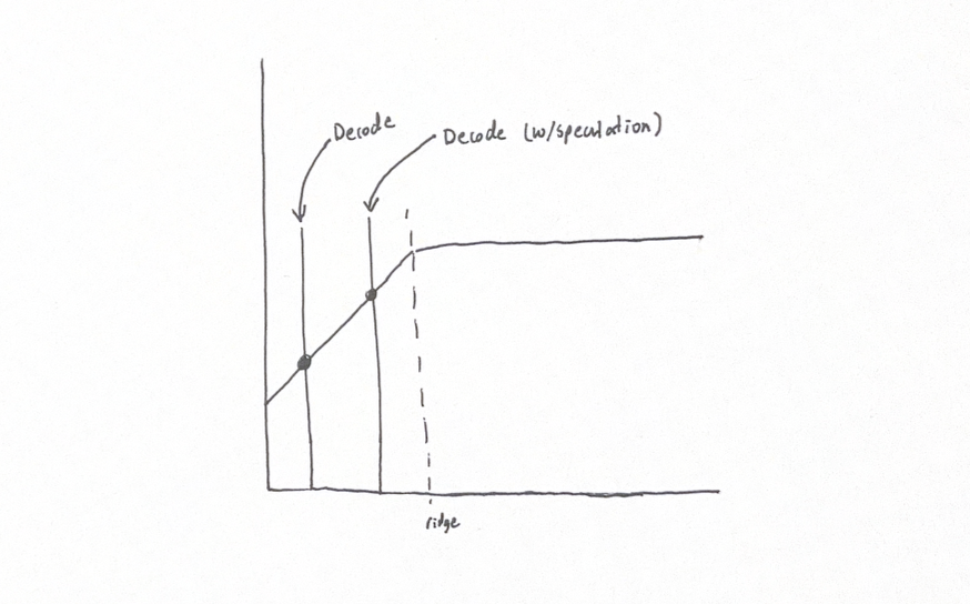 Speculation moves decode closer to the ridgepoint by increasing the arithmetic intensity.